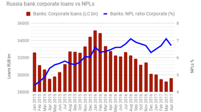 Bond markets flourish in the CIS to replace bank loans